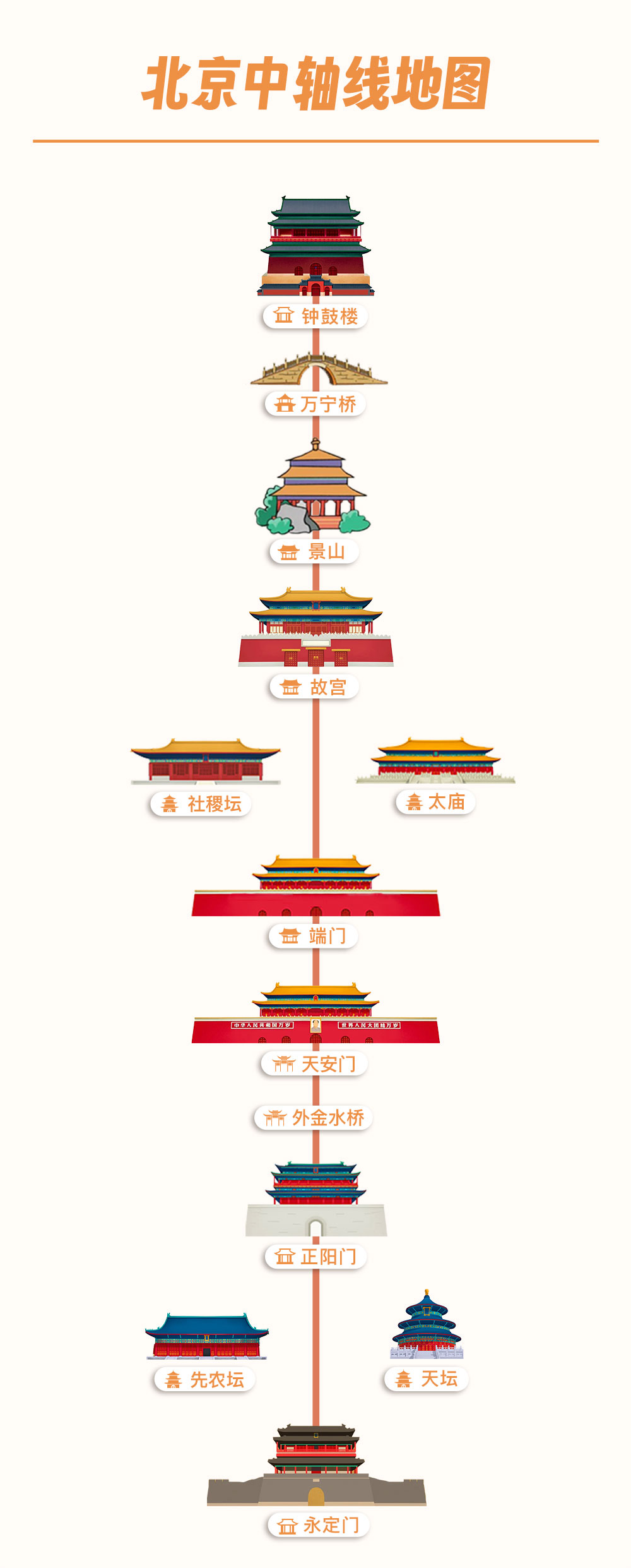 北京中軸線地(dì / de)圖 北京中軸線地(dì / de)圖