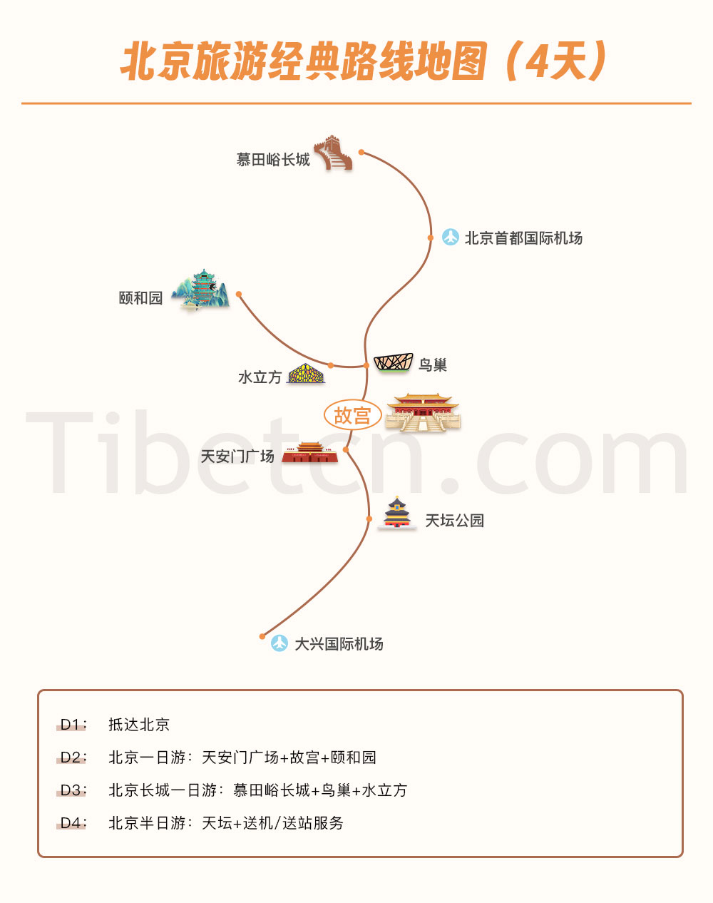 北京旅遊經典線路圖(4天) 北京旅遊經典線路圖(4天)
