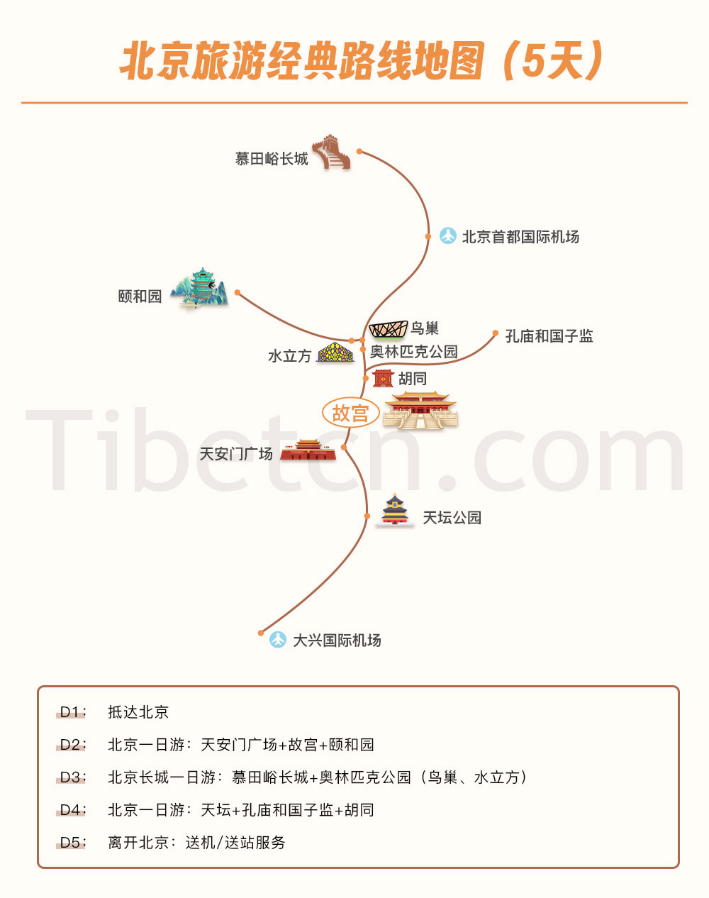 北京旅遊經典線路圖(5天) 北京旅遊經典線路圖(5天)