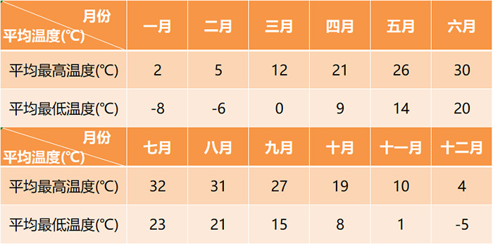 北京全年平均氣溫變化表 北京全年平均氣溫變化表