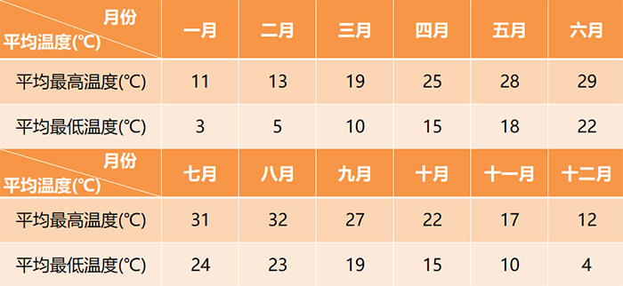 成都全年平均氣溫變化表 成都全年平均氣溫變化表
