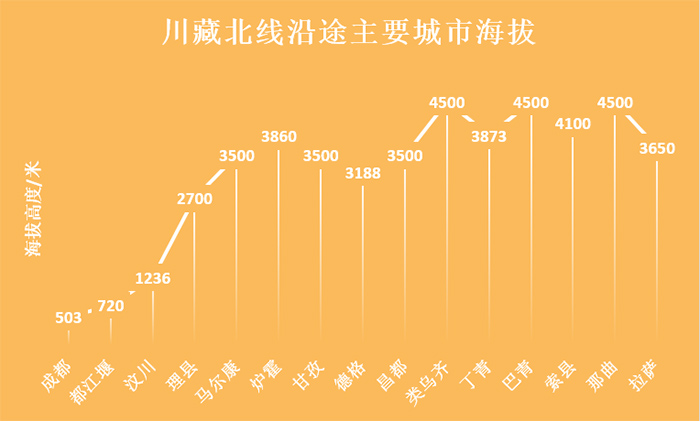 川藏北線317國(guó)道(dào)沿途主要(yào / yāo)城市海拔 川藏北線317國(guó)道(dào)沿途主要(yào / yāo)城市海拔