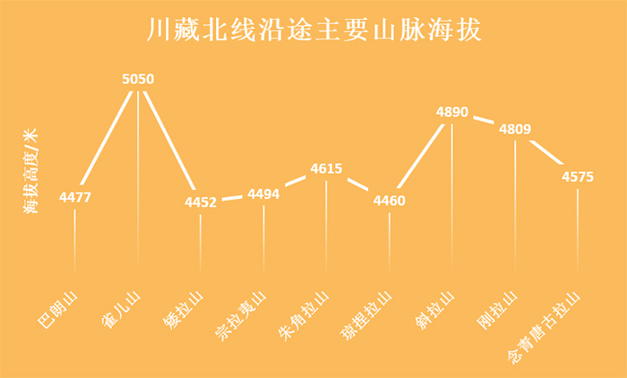 川藏北線317國(guó)道(dào)沿途主要(yào / yāo)山脈海拔 川藏北線317國(guó)道(dào)沿途主要(yào / yāo)山脈海拔
