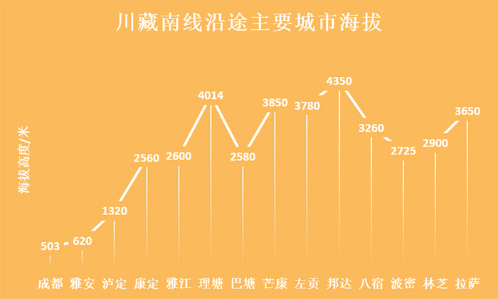 川藏南線318國(guó)道(dào)沿途主要(yào / yāo)城市海拔 川藏南線318國(guó)道(dào)沿途主要(yào / yāo)城市海拔
