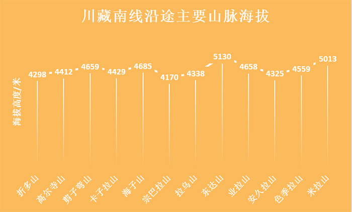 川藏南線318國(guó)道(dào)沿途主要(yào / yāo)山脈海拔 川藏南線318國(guó)道(dào)沿途主要(yào / yāo)山脈海拔