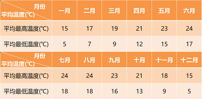 大(dà)理全年平均氣溫變化表 大(dà)理全年平均氣溫變化表