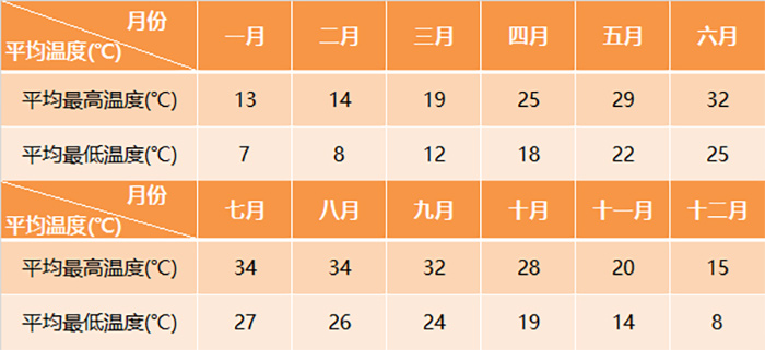 桂林全年平均氣溫變化表 桂林全年平均氣溫變化表