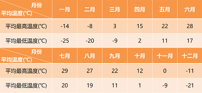 哈爾濱全年平均氣溫變化表 哈爾濱全年平均氣溫變化表