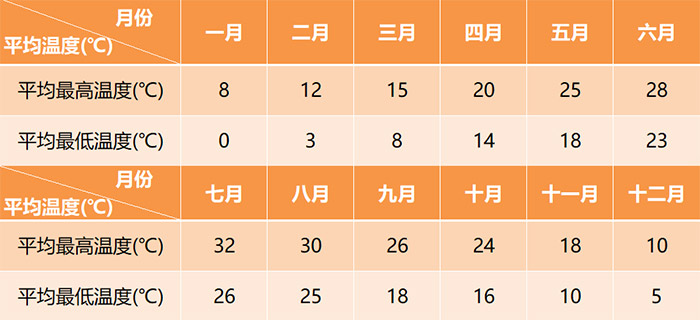 黃山全年平均氣溫變化表 黃山全年平均氣溫變化表