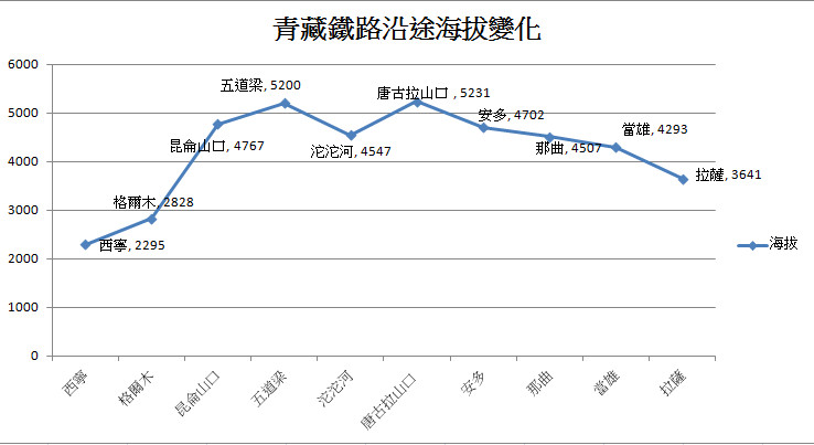 青藏鐵路沿途海拔變化