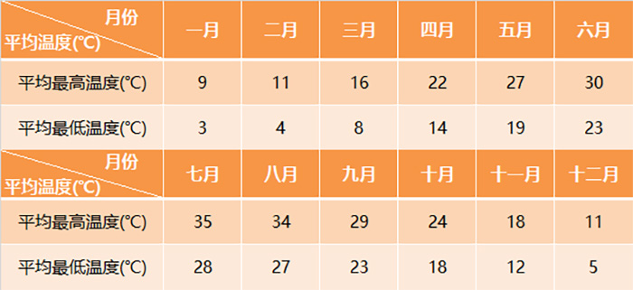 上(shàng)海全年平均氣溫變化表 上(shàng)海全年平均氣溫變化表