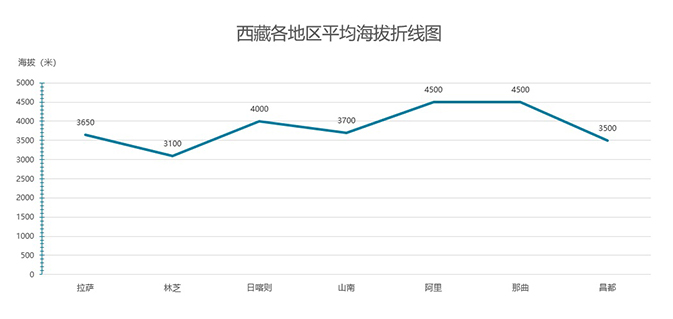 西藏各地(dì / de)區平均海拔折線圖