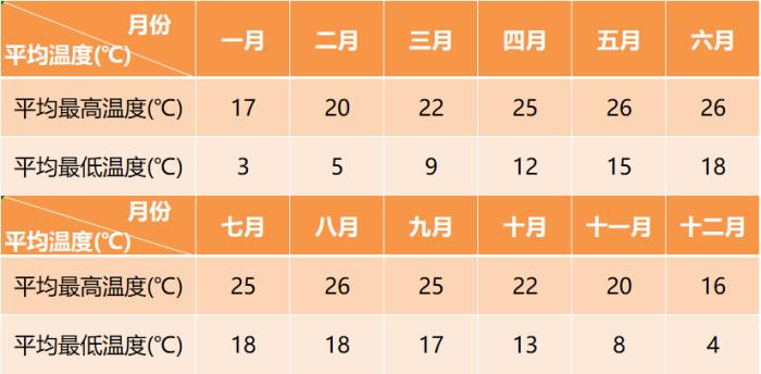 雲南全年平均氣溫變化表 雲南全年平均氣溫變化表