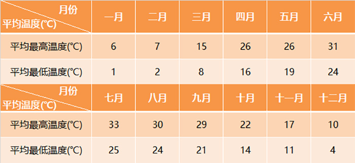 張家界全年平均氣溫變化表 張家界全年平均氣溫變化表